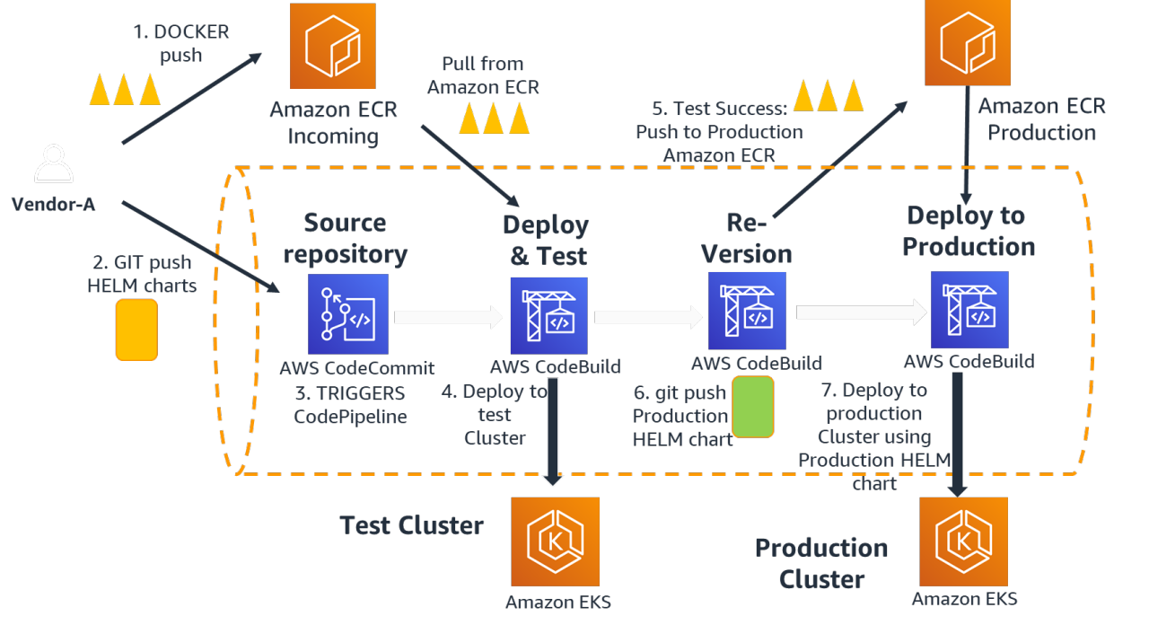 AWS DevOps Services