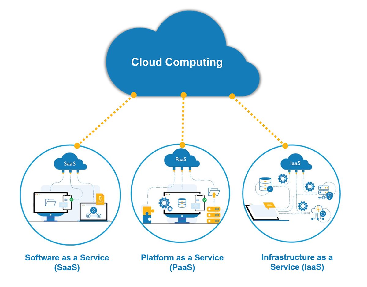 Cloud Computing Models