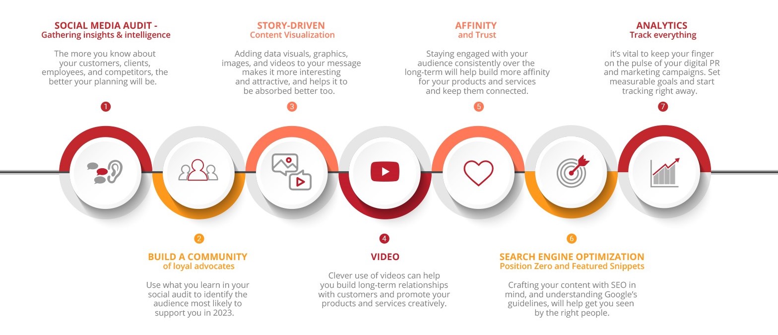 Digital Marketing Trends
