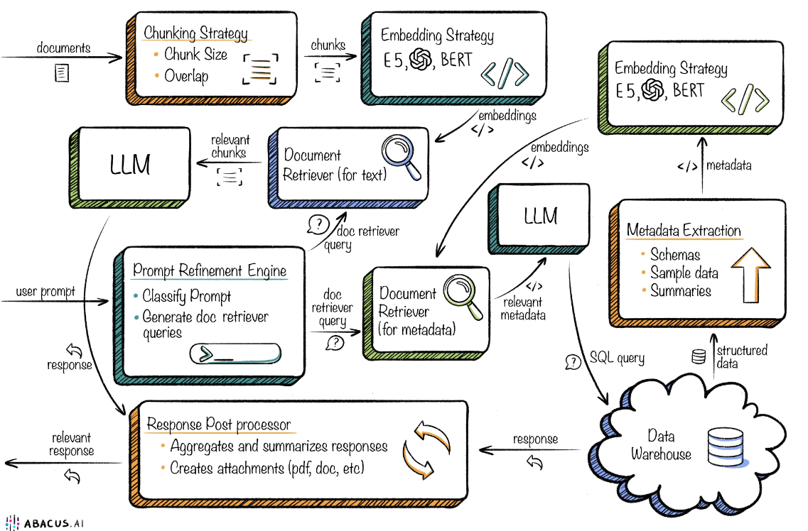 GenAI-data-organization