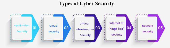 Types-of-Cyber-Security